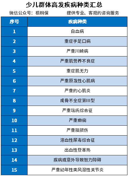 少儿高发重疾有哪些? 少儿高发重疾有哪些?