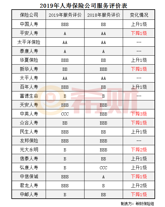 2019年寿险公司服务评价情况 2019年寿险公司服务评价情况
