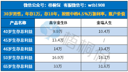 鑫享金生B保15年后怎么结算？