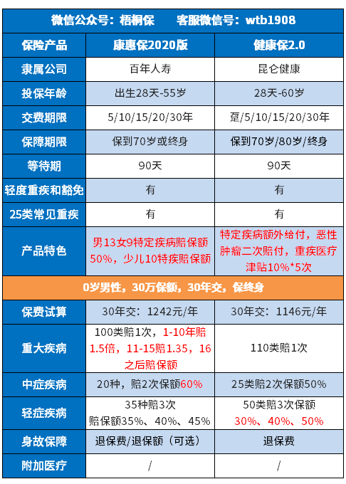康惠保2020和健康保2.0对比,哪款性价比高