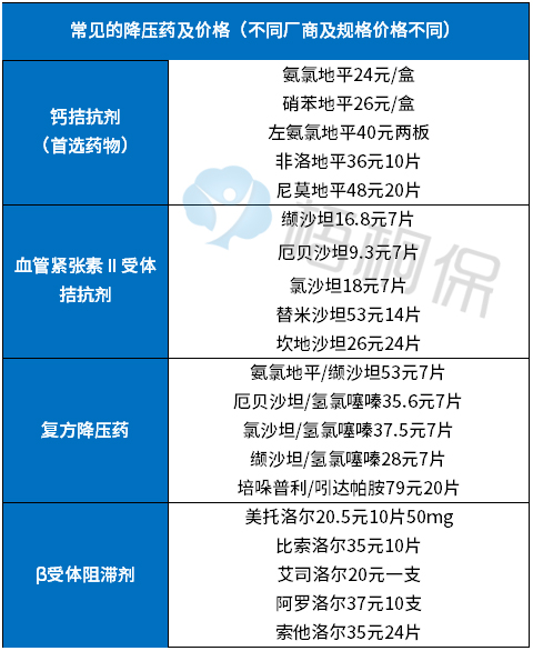 高血压社保能报多少钱