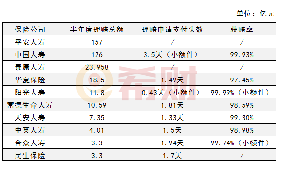 2019上半年度保险公司理赔指标