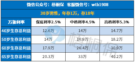 鑫享金生B保15年后怎么结算？