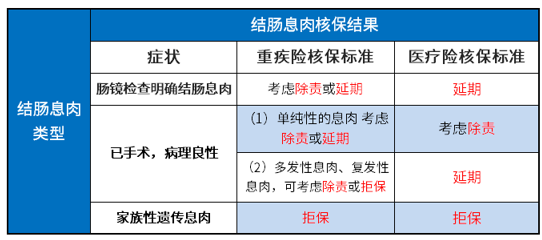 肠息肉手术影响投保吗;未告知,能理赔吗