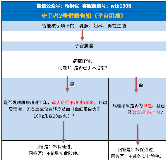 子宫肌瘤如何顺利投保? 子宫肌瘤如何顺利投保?