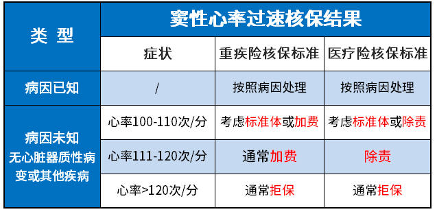 心率过速投保可以吗?影响投保吗? 心率过速投保可以吗?影响投保吗?