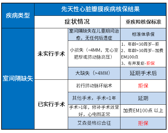 先天性心脏瓣膜疾病能投保重疾险吗? 先天性心脏瓣膜疾病能投保重疾险吗?