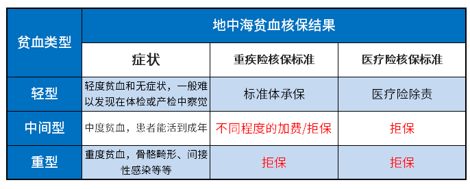 地中海贫血能买重疾险吗? 地中海贫血能买重疾险吗?