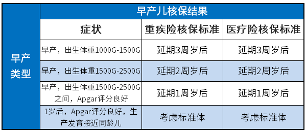 早产宝宝不能投保吗? 早产宝宝不能投保吗?