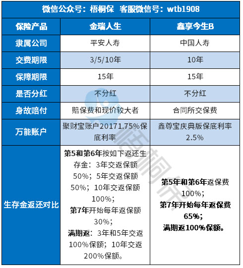 鑫享金生B保15年后怎么结算？