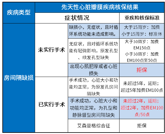 先天性心脏瓣膜疾病能投保重疾险吗? 先天性心脏瓣膜疾病能投保重疾险吗?