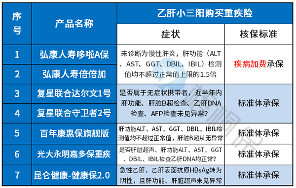 乙肝小三阳可以买的重疾险有哪些? 乙肝小三阳可以买的重疾险有哪些?