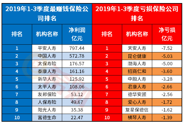 2019泰康人寿排名第几位