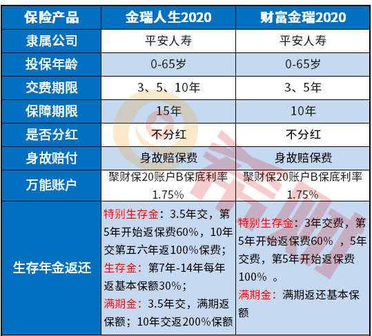 2020平安保险公司的开门红理财产品可靠吗