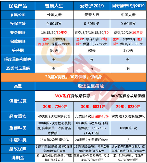重疾险哪个好