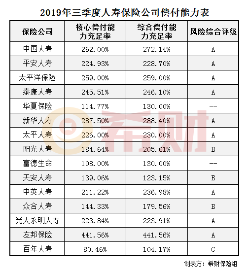 2019年三季度寿险公司偿付能力情况 2019年三季度寿险公司偿付能力情况