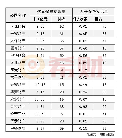 2019年前三季度产险公司消费投诉情况 2019年前三季度产险公司消费投诉情况