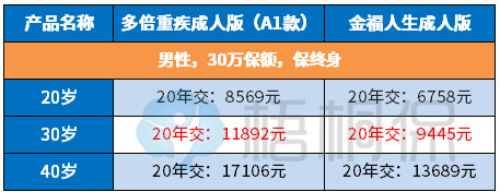 新华人寿多倍重疾成人A1款 新华人寿多倍重疾成人A1款