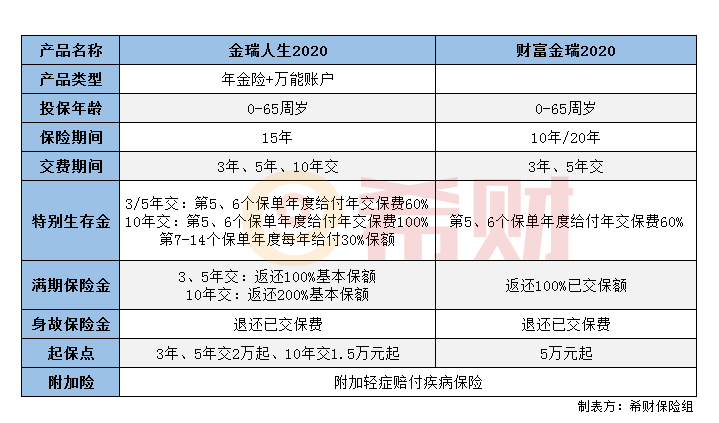 平安金瑞人生20和财富金瑞20有什么区别? 平安金瑞人生20和财富金瑞20有什么区别?