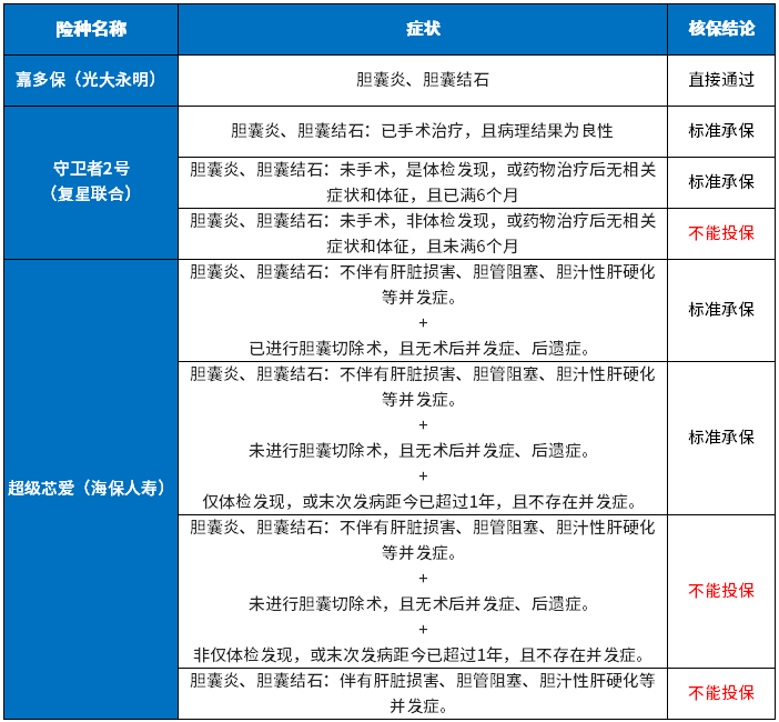 切除了胆囊还能不能买保险？