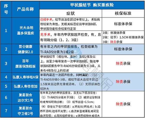 甲状腺结节可以买的重疾险有哪些?能通过核保吗? 甲状腺结节可以买的重疾险有哪些?能通过核保吗?