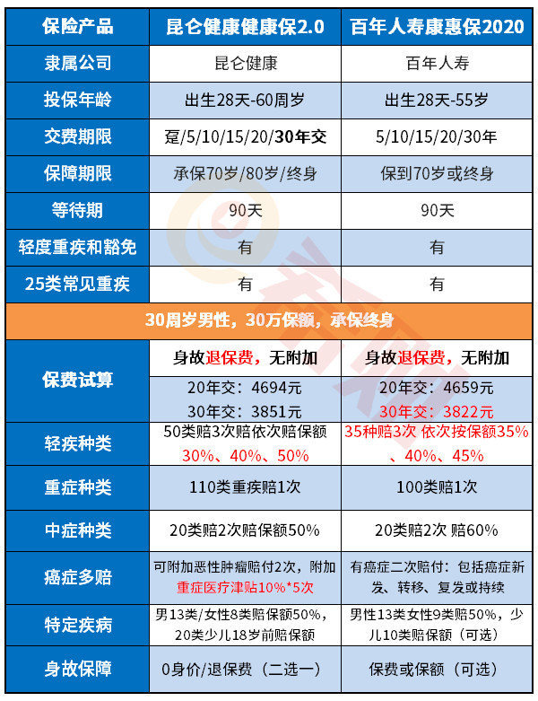 昆仑健康保2.0和百年康惠保2020版对比 昆仑健康保2.0和百年康惠保2020版对比