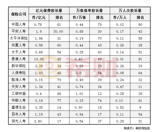 2019年前三季度寿险公司消费投诉情况 2019年前三季度寿险公司消费投诉情况