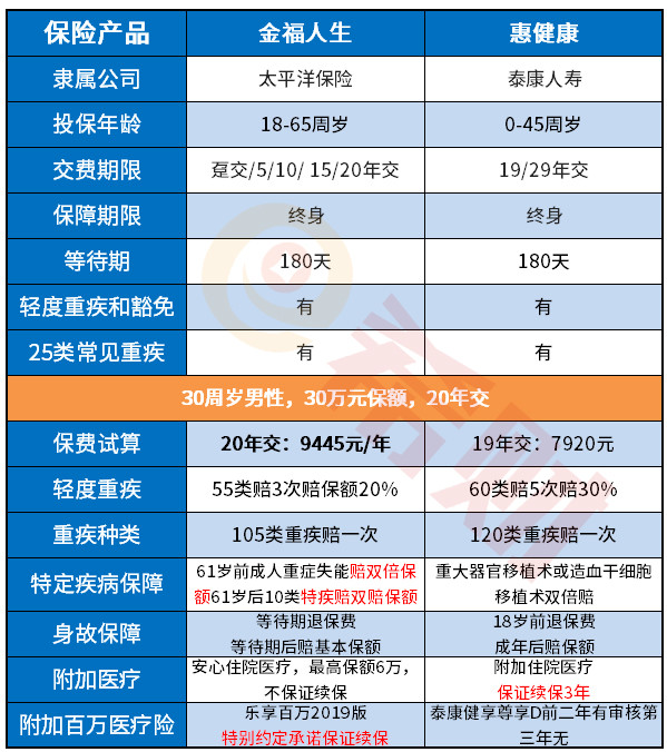 金福人生和惠健康哪个好