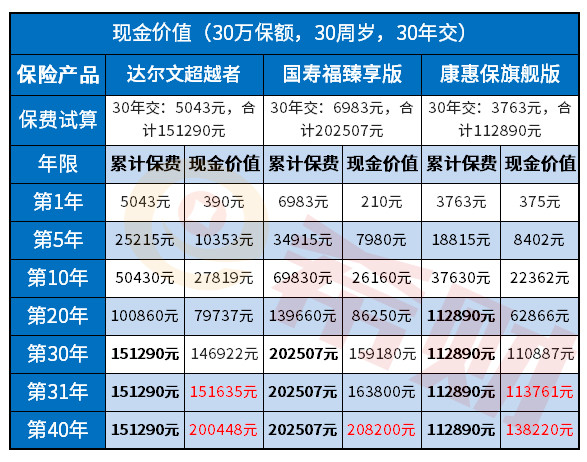 重疾险的现金价值为什么低