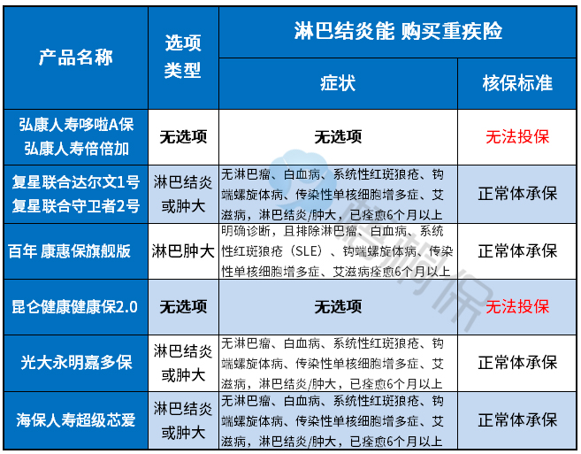 得淋巴结能买什么保险? 得淋巴结能买什么保险?