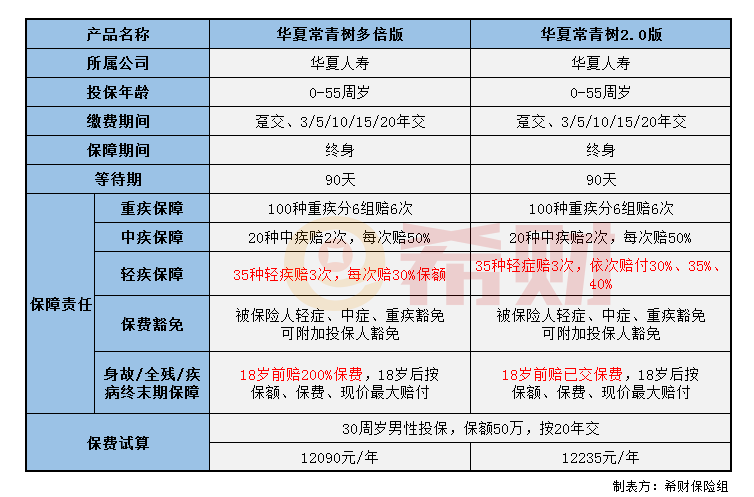 华夏常青树2.0版与多倍版有什么不同 华夏常青树2.0版与多倍版有什么不同