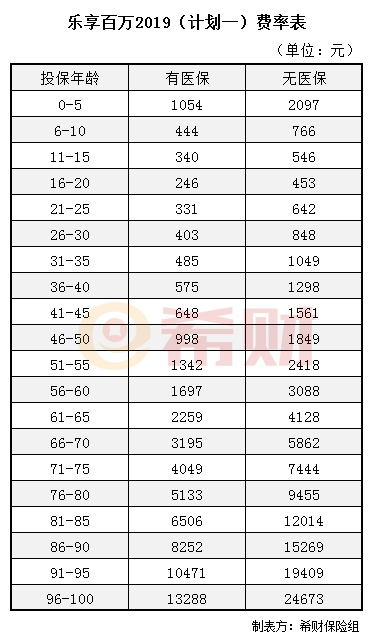 太平洋乐享百万2019费率表 太平洋乐享百万2019费率表