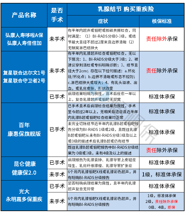 乳腺结节可以买的重疾险有哪些? 乳腺结节可以买的重疾险有哪些?