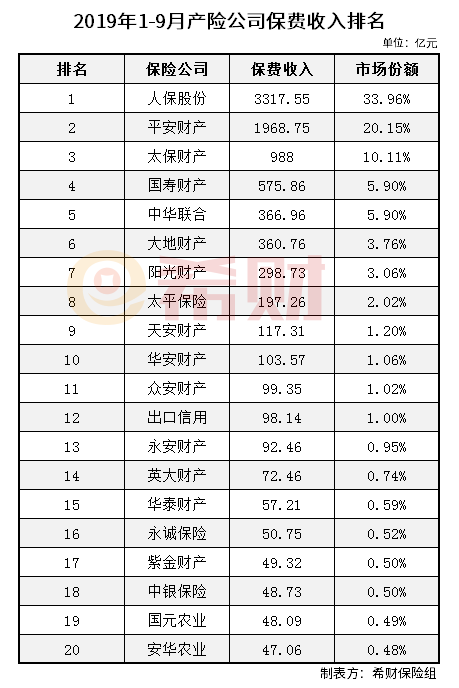 2019国内保费排行_中国车险十大排名 2019年中国排名前十名的保险公司