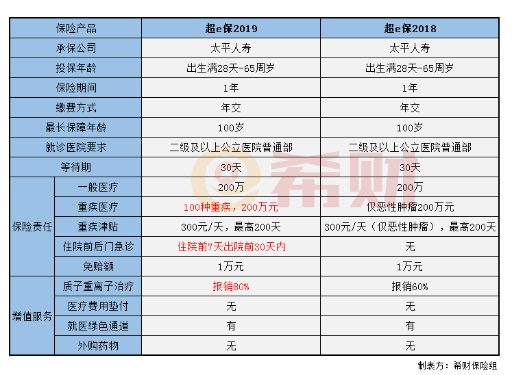 太平超e保2019和超e保2018有何区别
