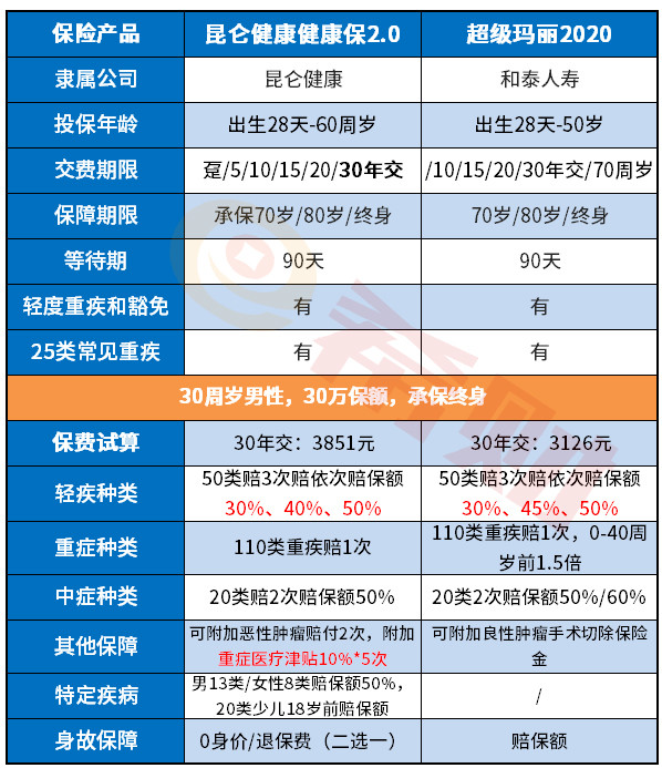 :昆仑健康健康保2.0和超级玛丽2020 :昆仑健康健康保2.0和超级玛丽2020