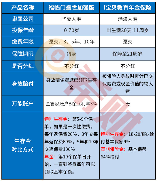 渤海i宝贝教育年金怎么样