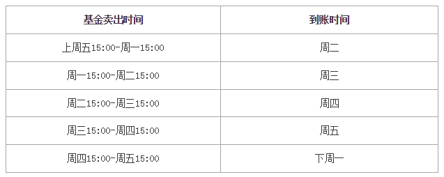 买基金赎回要多长时间?基金赎回到账时间对照表