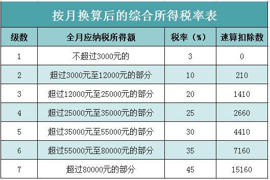 2021个税税率表图片