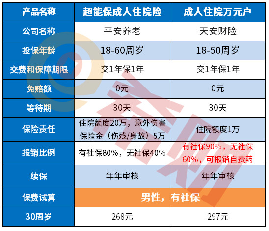 平安超能保成人住院险怎么样 平安超能保成人住院险怎么样