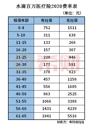 水滴百万医疗险2020贵吗？