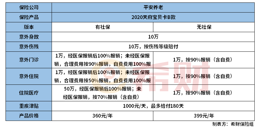 平安2020天府宝贝卡怎么样？