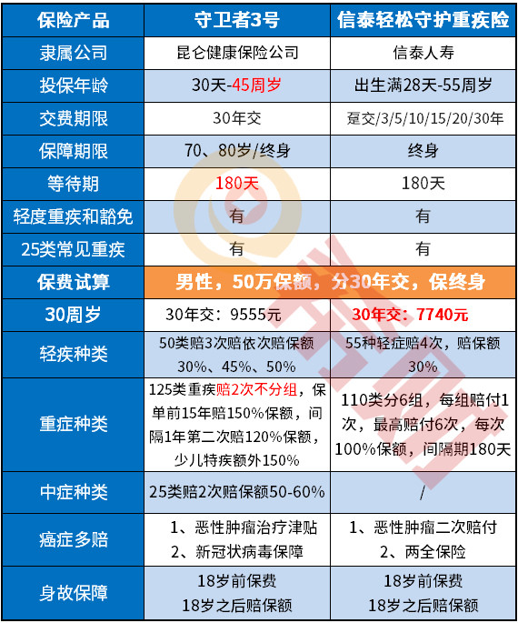 信泰轻松守护重疾险值得买吗