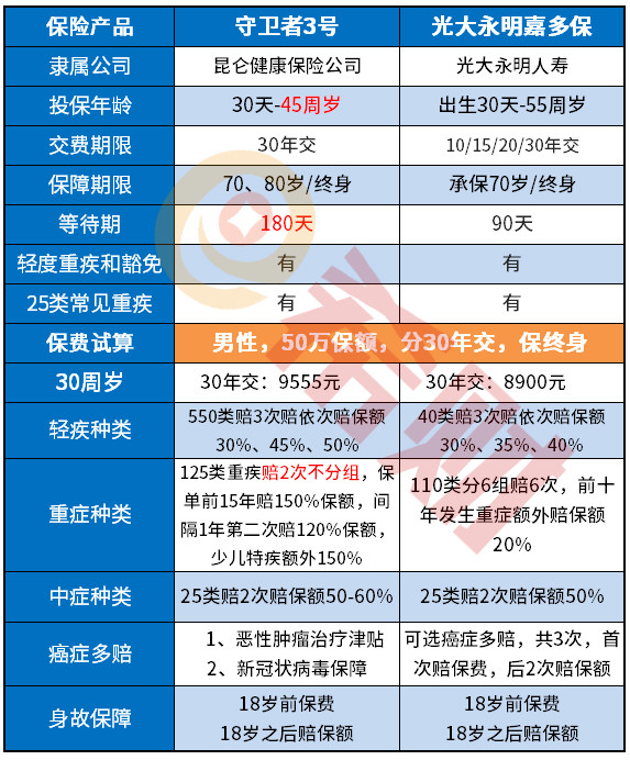 守卫者3号和嘉多保对比