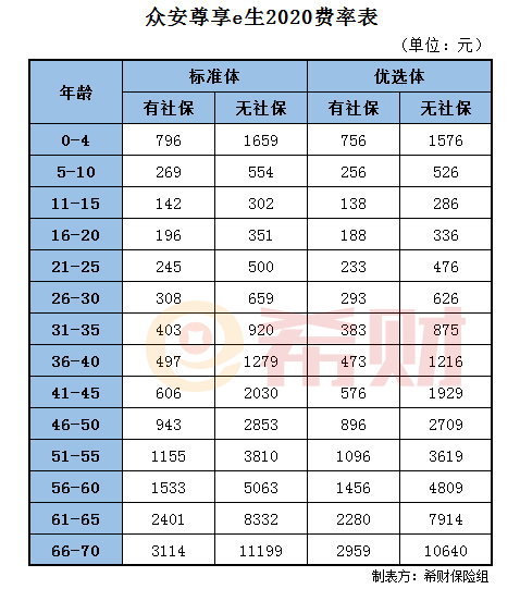 众安尊享e生2020费率表