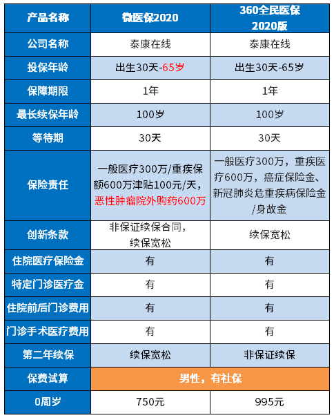 微医保2020和360全民医保2020哪一款更值得买