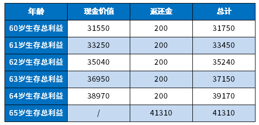 弘康弘福今生年金保险收益情况如何