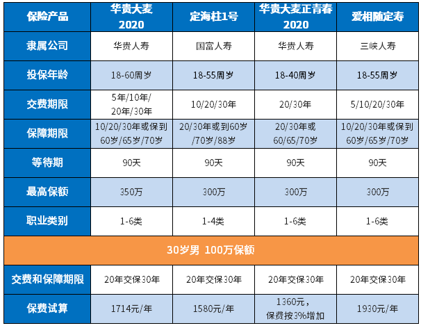 如何选择定期寿险