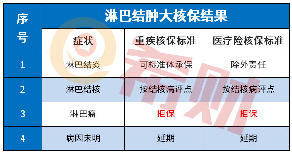 淋巴结肿大保险会被拒保吗