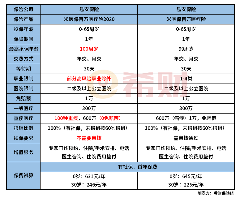 米医保百万医疗险和2020版对比